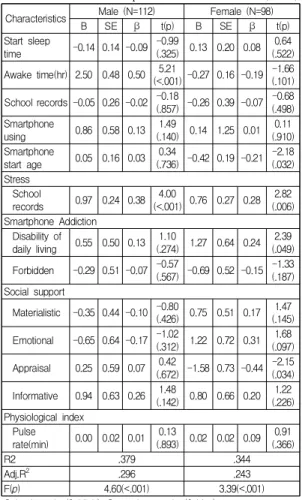 Table  4.  Multiple  Regression  for  Quality  of  sleep  of  the Participants                       (N=210) Characteristics Male (N=112) Female (N=98)
