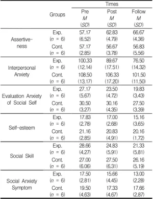 Fig.  1.  Comparing  the  change  in  assertiveness    by  time  in  groups 3.4  대인불안의  효과 Table 5에서 보는 바와 같이, 대인불안의 점수는 집단 의 주효과가 유의하게 나타났고 [F(1, 10) = 6.18, p < .05], 시기의 주효과도 유의하게 나타났지만 [F(2, 20) = 6.25, p < .05], 집단과 검사 시기 간 상호작용의 효과는 유의하게 나타나지 않