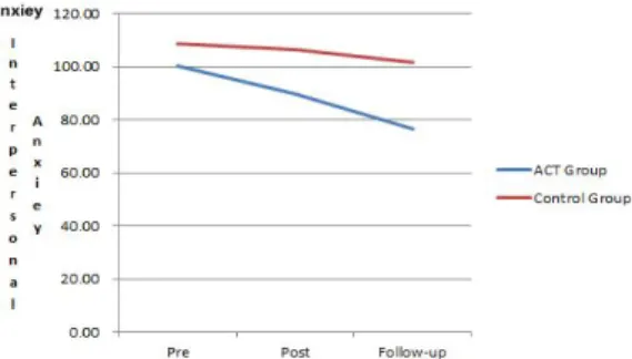 Fig.  2.  Comparing  the  change  in  interpersonal  anxiety  by  time  in  groups