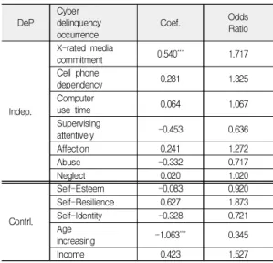 Table  6.  Adolescent  cyber-delinquency  occurrence 