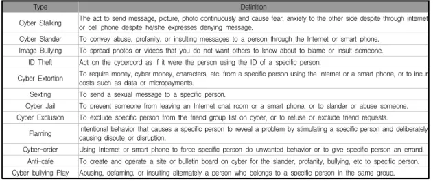 Table  1.  Cyber-violence  type  classification