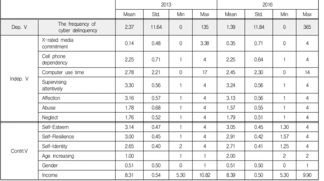 Table  4.  Descriptive  Statistics  of  Major  Variables