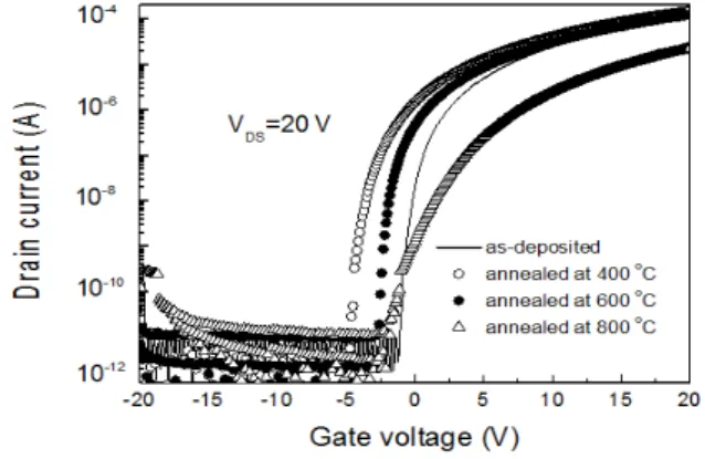 Fig. 1. Transfer characteristics of ZTO TTFTs. Gate insulators  were respectively annealed at 400 , 600 , and 800 before  ZTO deposition