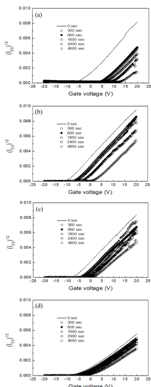 Fig. 2. Plots of       vs. V GS . TTFT의  포화영역  전달  특성으로부터  V T   및  μ 를  구 하였다.  TTFT의  포화영역에서  드레인전류( I D )는  게이 트전압( V GS )과  아래의  관계를  갖는다  [7]
