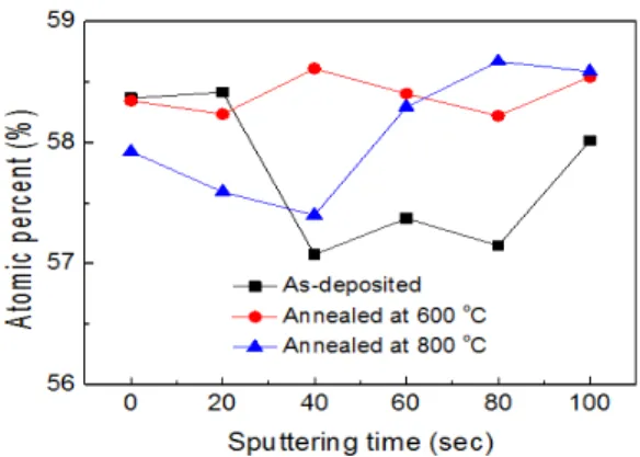 Fig. 8. Deconvolution of O 1s peaks of Al 2 O 3  films by  Gaussian distribution function