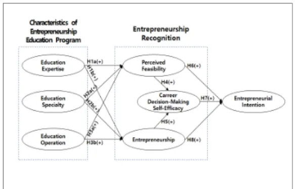 Fig.  1.  Research  Model  and  Proposed  Hypotheses