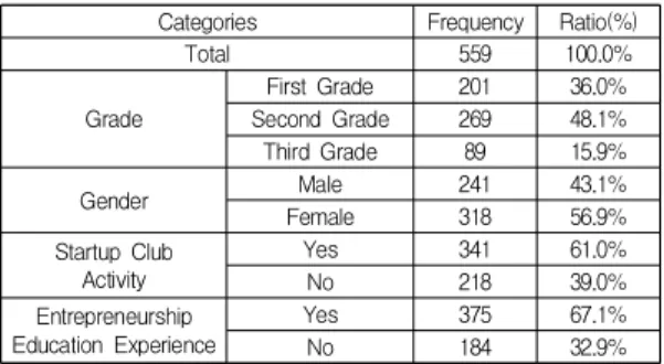 Table  1.  Characteristics  of  Sample