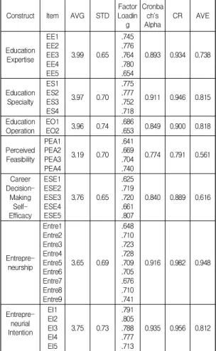 Table  3.  Result  for  Discriminant  Validity
