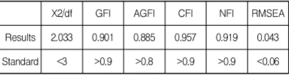 Fig.  2.  Results  of  the  Structural  Model