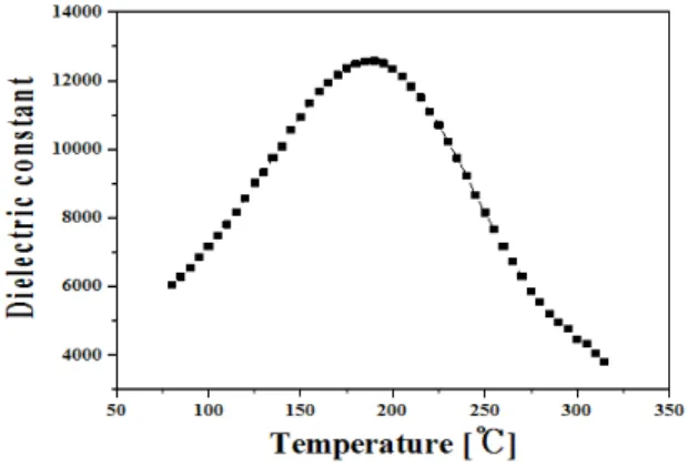 Fig. 3. Temperature dependence of dielectric constant of specimen.