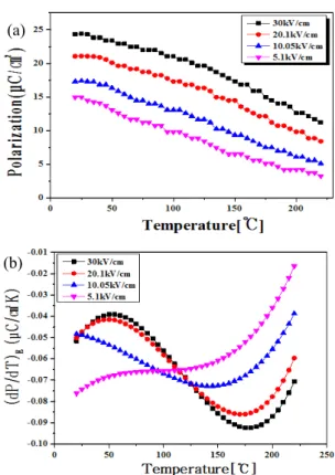 Fig. 4. P-E hysteresis loops of PLZT ceramic as a function of  temperature variation.