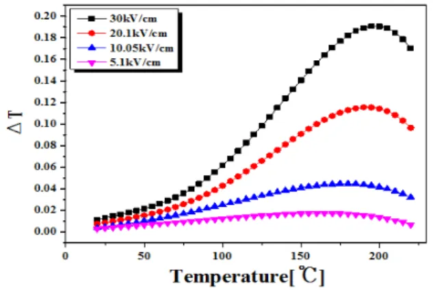 Fig. 6. The  ΔT of PLZT ceramic as a function of temperature  change under applied electric fields.