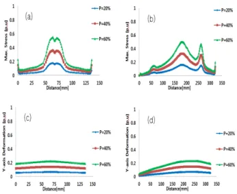 Fig. 7. Analysis  result on (a) maximum principal stress and  (b) deformation. 