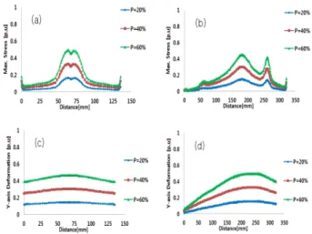 Fig. 9. Result of maximum stress and deformation for Al 2 O 3