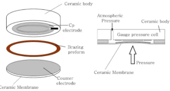 Fig. 1. The principle of operation for capacitance pressure sensor.