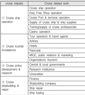 Table  1.  Domestic  cruise  industry  status  [4]