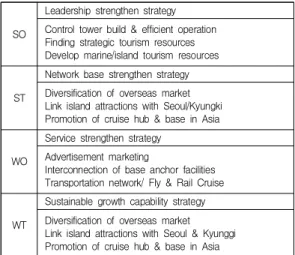 Table  6.  Basic  conditions  of  Incheon  port  cruise  industry  development  by  SWOT  analysis