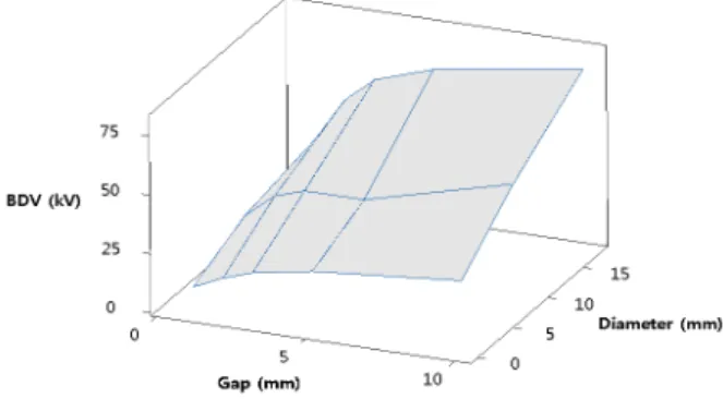 Fig. 3. The breakdown voltage vs. the electrode gap and  pressure in sphere(D 7.5 mm)-plane electrode.