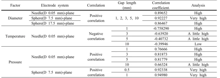 Table 3. Results of the correlation analysis.