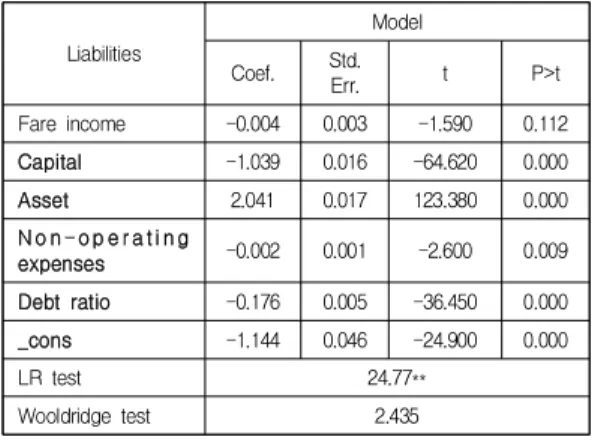 Table  6.  GLS  analysis  and  LR  Test,  Wooldridge  Test  result 자본은 기본 전제와 마찬가지로 부채에 부(-)의 영향 을 끼치는 것으로 분석되었다