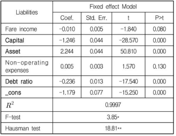Table  7.  Fixed  Effect  Model  and  F-test,  Hausman  test  result 고정계수모형인 GLS와 변동계수모형인 고정효과모 형의 결과를 정리하면 다음과 같다