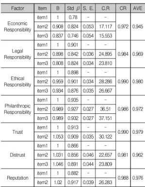 Table  1.  Descriptive  Statistics  &amp;  Reliability  Test
