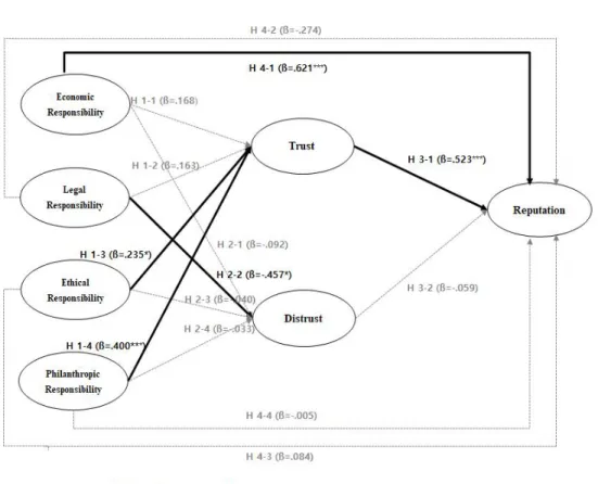 Fig.  1.  Results  of  Structural  Equation  Modeling