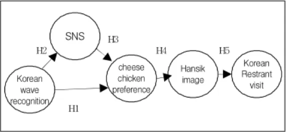 Fig.  1.  Research  Model
