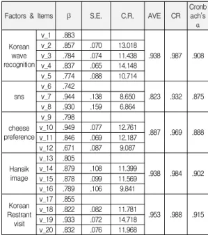 Table  1.  Result  of  Confirmatory  Factor  Analysis