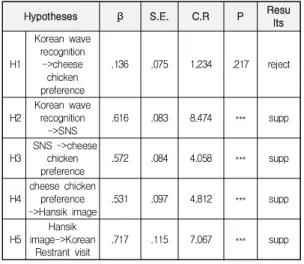 Table  3.  Results  of  Structural  Equation  Model  Testing