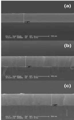 Fig.  2.  Cross-sectional  SEM  images  of  GaGe  thin  films  deposited  at  GaGe  sputtering  powers  of  (a)  25  W,  (b)  60  W,  and  (c)  75  W.