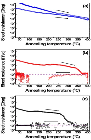 Fig.  3.  Sheet  resistance  changes  as  a  function  of  annealing  temperature  for  GaGe  thin  films  deposited  at  GaGe  sputtering  powers  of  (a)  10  W,  (b)  75  W,  and  (c)  100  W.