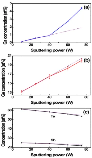 Fig.  4.  Ga  concentration  change  of  GaGe  thin  films  as  a  function  of  GaGe  sputtering  power.