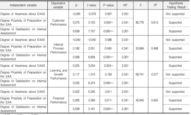 Table  6.  Regression  analysis  result  how  colleges ’ efforts  on  Evaluation  And  Accreditation  System  (OEAAS)  affects  on  the  Perceived  Management  Performances  on  the  perspective  of  BSC.