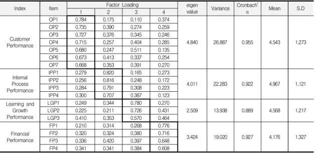 Table  4.  Validity  analysis  of  dependent  variables