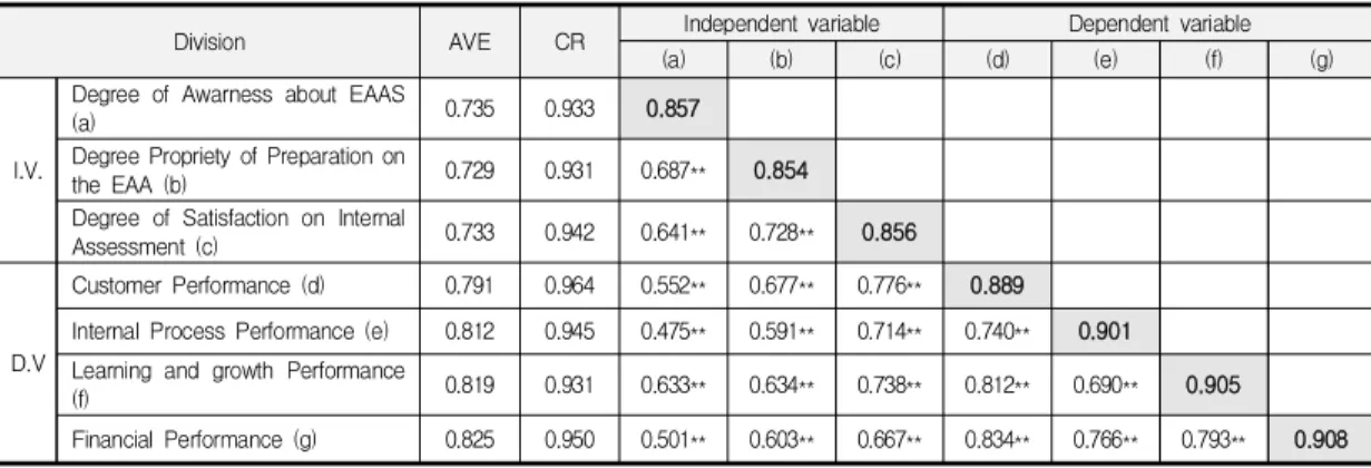 Table  5.  Correlation  and  Discriminatory  Feasibility  Analysis