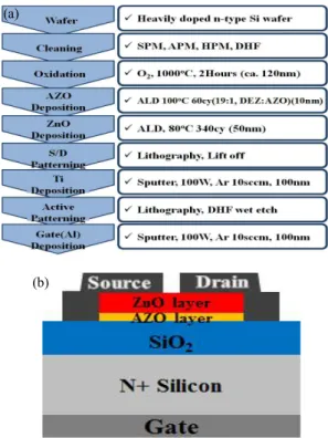 Fig.  1.  (a)  The  process  flow  of  the  TFT  fabrication  and  (b)  The  cross  section  schematic  of  the  thin  film  transistor  structure