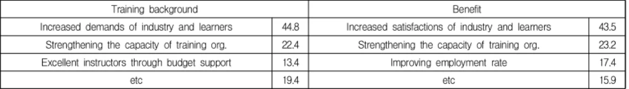 Table  4.  Major  and  Career                                        (%)