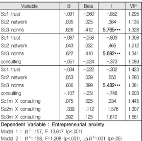 Table  7.  Social  Capital  X  Consulting  effect  on  Entrepreneurial  Intention 사회적 자본과 창업의지의 관계에서 창업컨설팅 지원이 조절효과를 갖는지 확인하는 Model 3은 Table 7에서보는 바와 같이 설명력의 차이도 통계적으로 유의했고,공선성에도 문제가 없는 것으로 드러났다