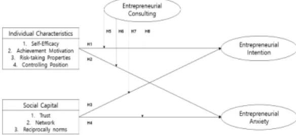 Fig.  1.  Research  Model