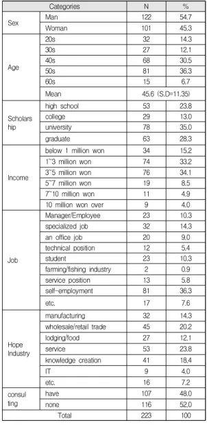 Table  1.  Characteristics  of  the  sample