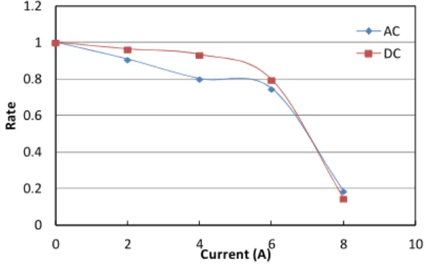 Fig.  13.  In  the  type  C  electrode  system,  comparison  of  AC  and  DC  BDV. 00.20.40.60.811.2 0 2 4 6 8 10Rate Current (A) ACDC