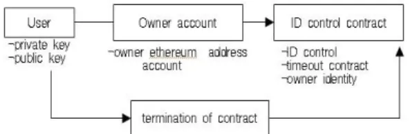 Fig.  2.  Personal  Information  Access  Code  &amp;  ID  control  Smart  Contract