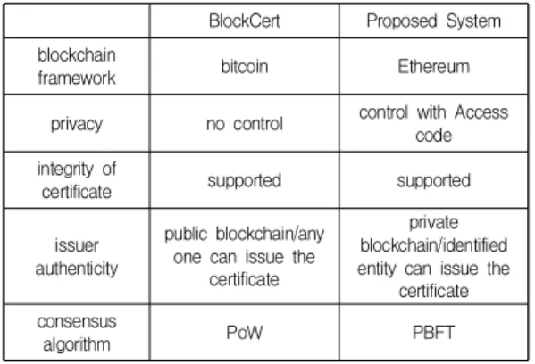 Table  1.  Comparision  between  Existing  Systems  and  Proposed  System