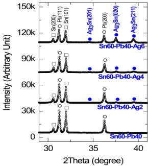 Fig.  2.  Peel  strength  results  of  Sn 60 Pb 40 Ag x   (wt%)  solders  by  adding  a  small  amount  of  Ag  atoms.