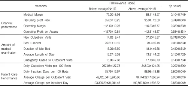 Table  2.  Analysis  of  RI(Relevance  Index)  difference  on  hospital  management  performance