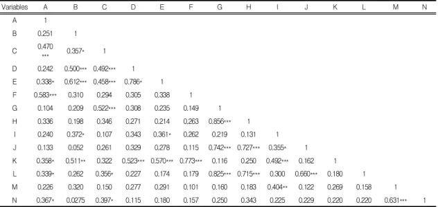 Table  3.  Correlation  Analysis  of  Variables