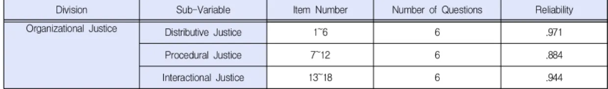 Table  1.  Reliability  results  for  organizational  fairness  measurement  tools