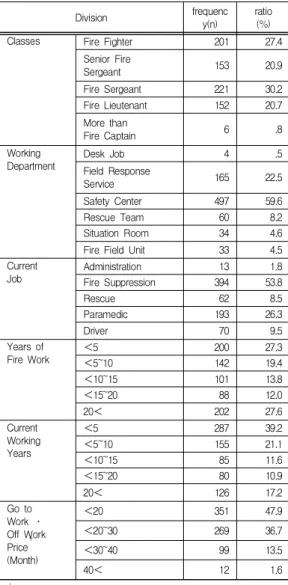 Table  4.  Work  related  characteristics  of  research  subjects 3.3  인구통계학적  특성에  따른  조직공정성  차이  검증 성별에서 남성(3.05점)이 여성(2.76점)보다 통계적으 로 유의미하게 높게 나타났다(t=2.680, p<.001)