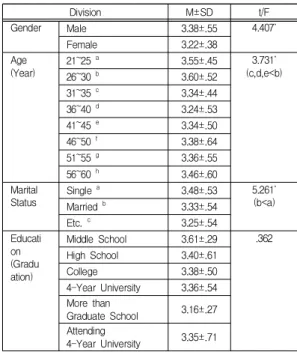 Table  7.  Differences  in  organizational  effectiveness  by  demographic  characteristics 3.6  근무관련 특성에  따른 조직효과성의  차이  검증 계급에서 소방경 이상(3.63점)이 가장 높게 나타났고, 다음으로는 소방사(3.46점), 소방위(3.39점), 소방장(3.34 점), 소방교(3.27점) 순으로 통계적으로 유의하게 나타났 다